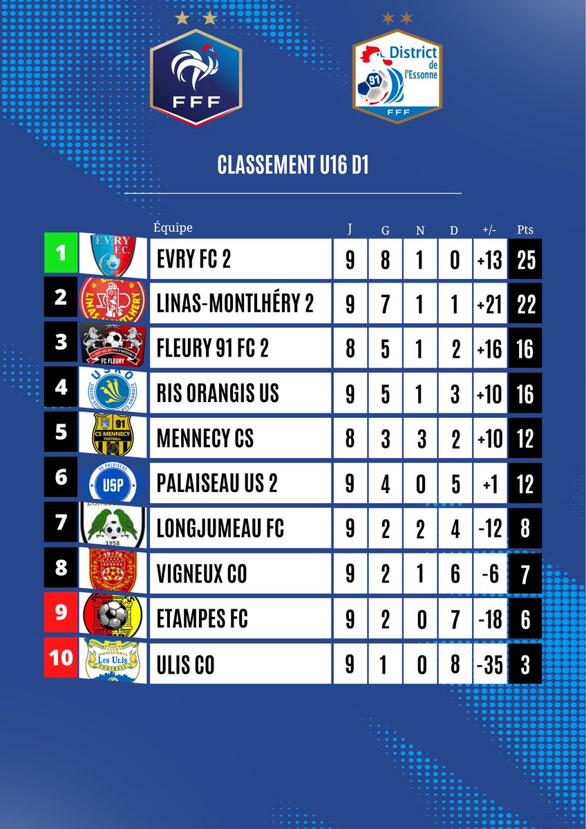 Résultat et classement de la 9e journée de U16 D1 ⚽️