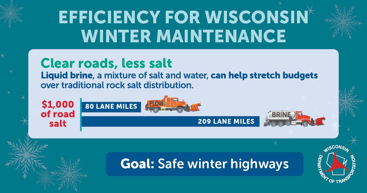 As salt prices rise, WisDOT works with county highway departments to reduce reliance on salt by increasing the use of brine. When applied to roads, $1,000 worth of granular salt can clear 80 lane miles. When mixed into liquid brine, it can clear 209 lane miles. #SaltAwarenessWeek