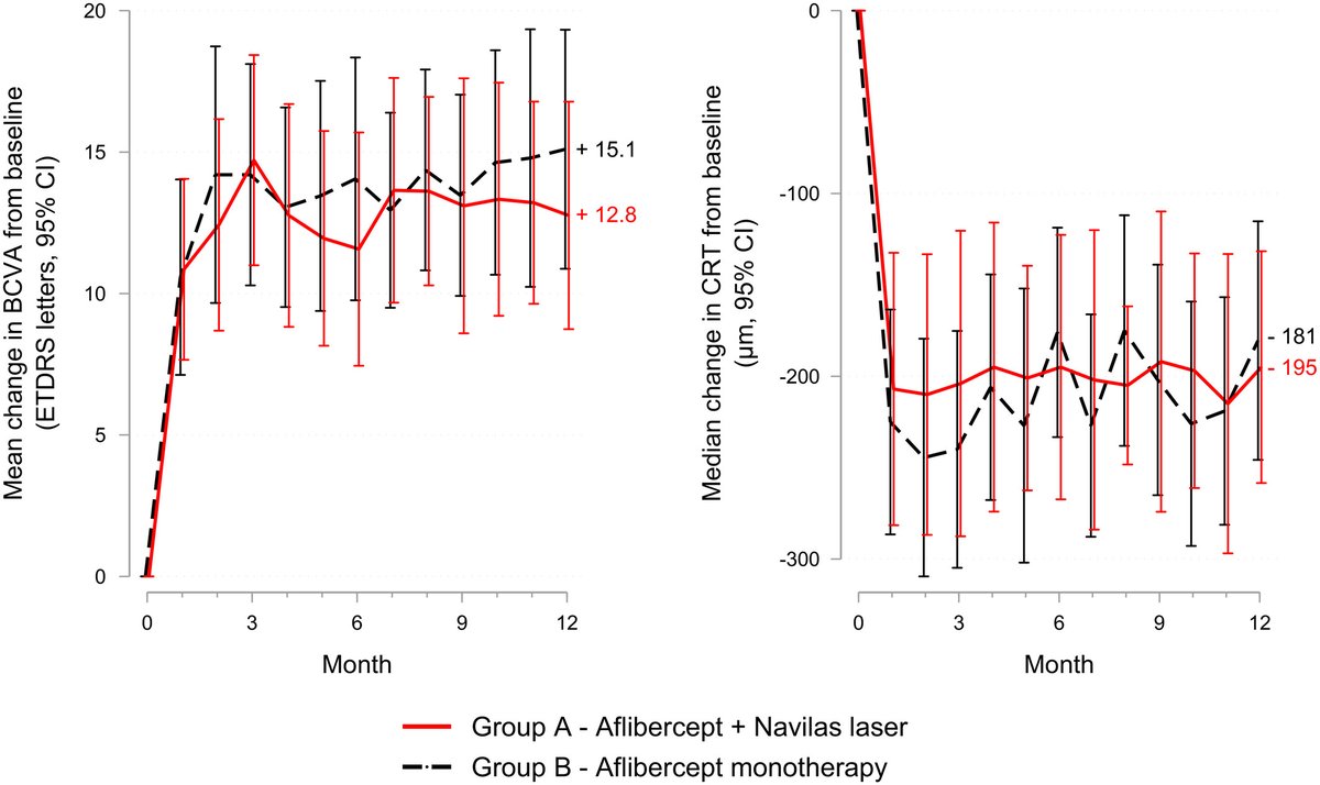 Øjenforskning OUH (@ouh_eye) on Twitter photo Want an insight into the results of adding navigated retinal laser in the treatment of macular edema due to branch retinal vein occlusion? Check out this open access article onlinelibrary.wiley.com/doi/10.1111/ao… by <a href="/KatrineHartFred/">Katrine Hartmund Frederiksen</a> and colleagues in <a href="/ActaOphthalmol/">Acta Ophthalmologica</a> Want an insight into the results of adding navigated retinal laser in the treatment of macular edema due to branch retinal vein occlusion? Check out this open access article onlinelibrary.wiley.com/doi/10.1111/ao… by <a href="/KatrineHartFred/">Katrine Hartmund Frederiksen</a> and colleagues in <a href="/ActaOphthalmol/">Acta Ophthalmologica</a>
