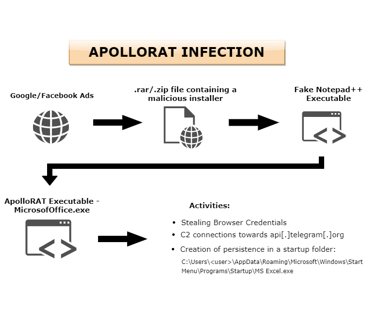 We observed multiple infections of #ApolloRAT using fake installers, creating persistence in the user’s startup folder with a binary called MicrosofOffice.exe
(imphash: 5bd3497bfd913b30bbdb13331f9ba919)