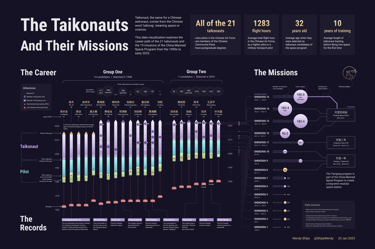 ShijiaWendy's tweet image. 🎉NEW VIZ🎉 about the 21 Taikonauts - Chinese astronauts, and 15 missions in the Manned Space Program.
Inspired by @fedfragapane &apos;s courses, I&apos;d like to try her approach. With basic charts exported from Tableau, I made this static viz in #figma. 

🐰Happy New Year of the Rabbit🐰