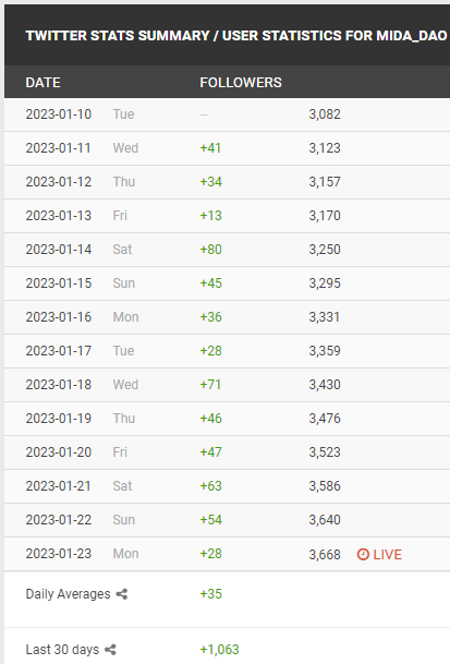 I personally believe that building a solid community is the most important satisfaction in this space.
<a href="/Mida_DAO/">MIDA</a> has grown a lot

We continue to build and grind, we did when solana was $6, we would if it went to 0 or even 200.

I still prefer to remain a hidden gem💎