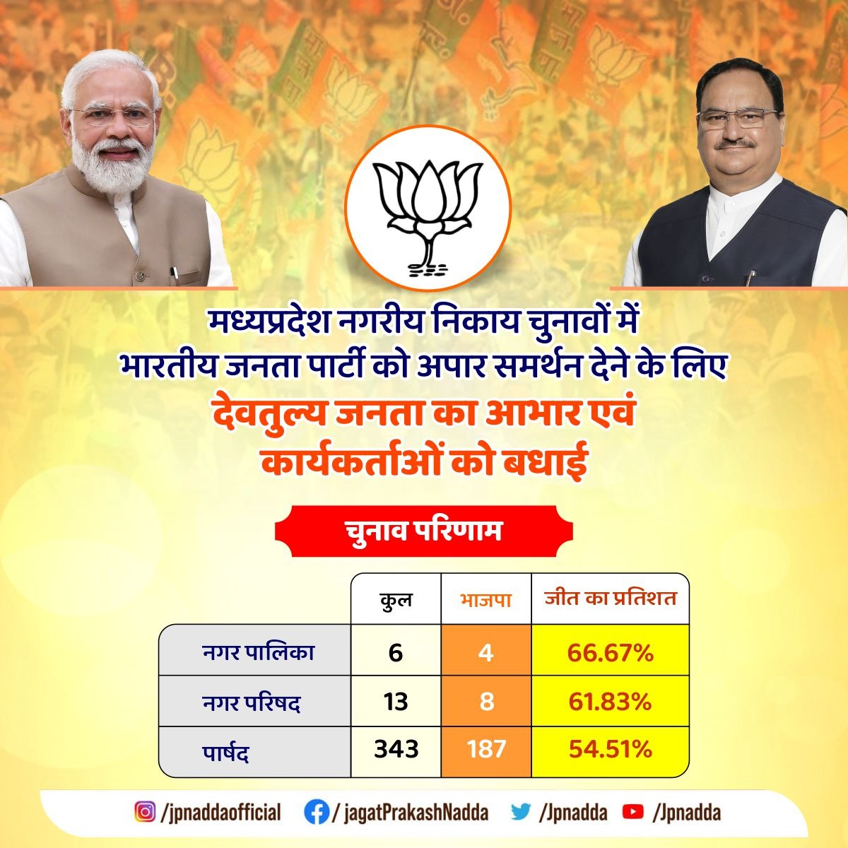 मध्यप्रदेश नगरीय निकाय चुनाव में भाजपा की शानदार जीत हेतु श्री <a href="/ChouhanShivraj/">Shivraj Singh Chouhan</a> जी, श्री <a href="/vdsharmabjp/">VD Sharma</a> जी और <a href="/BJP4MP/">BJP Madhya Pradesh</a> के सभी कार्यकर्ताओं को बधाई!

यह आदरणीय प्रधानमंत्री श्री <a href="/narendramodi/">Narendra Modi</a> जी के मार्गदर्शन में प्रदेश में लागू हो रही कल्याणकारी नीतियों पर जनता के विश्वास की जीत है।