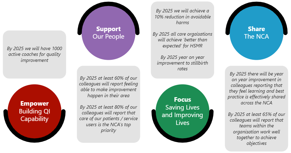 QualityNCA's tweet photo. Our Quality Improvement Strategy is now live! 🤩 The strategy will run from 2023 to 2025, supporting our Vision10 aims by focusing on four main drivers 👇👇 -  https://t.co/c2P7U3sfwy https://t.co/P30AlXhOeL