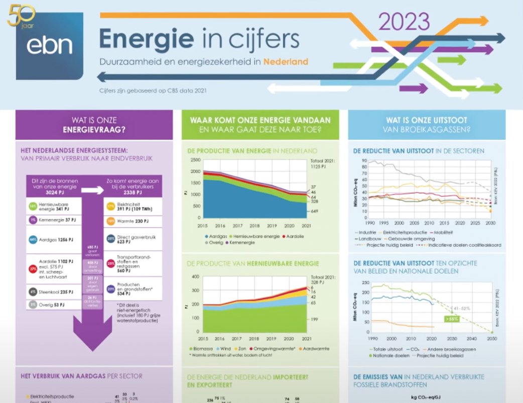 Infographic ‘Energie in Cijfers’ 2023

biomassafeiten.nl/2023/01/23/inf…

#infographic #energie #ebn #biomassafeiten #nederland