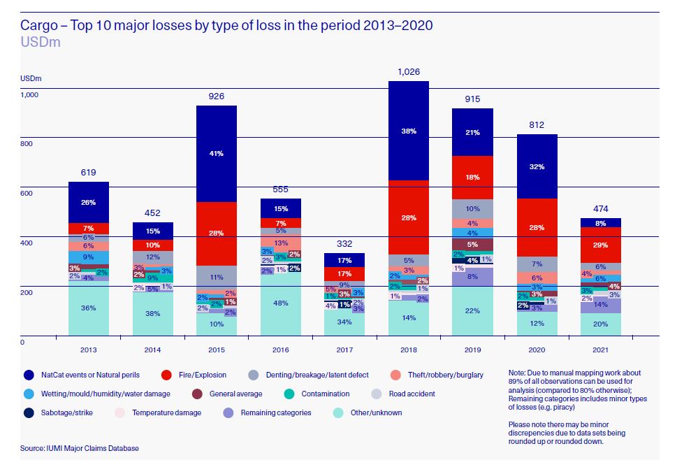 Not too long &amp; our annual call to IUMI member associations will go out to request input to our major claims database. Find out more in this IUMI Eye article by Dave Matcham <a href="/MatchoftheIUA/">Dave Matcham</a> from the <a href="/IUAofLondon/">IUA</a> who leads the work on this important project: iumi.com/news/iumi-eye-…