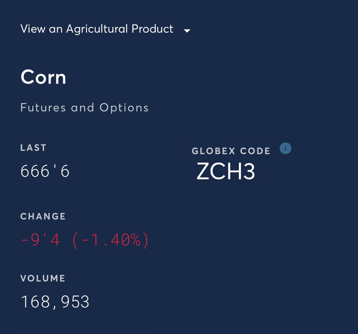 Really? Corn closed 666’6, the Devil is in the numbers…