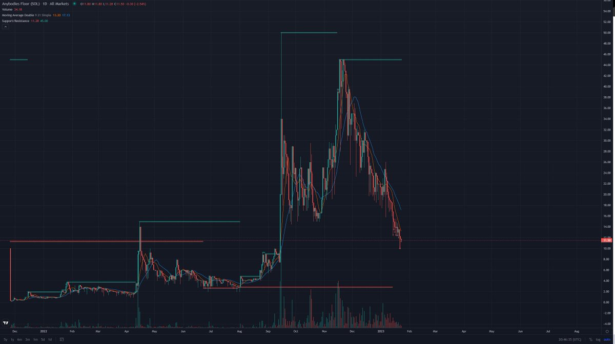 bart_hillerich's tweet photo. I had so many people reach out to me when @AnybodiesNFT rocketed to a 40+ SOL floor saying they wished they'd listened to me and bought in around 3-8 SOL. The team is still building, anon. The mission hasn't changed. Are you joining this time or staying on the sidelines again? https://t.co/yuM63B0CSI