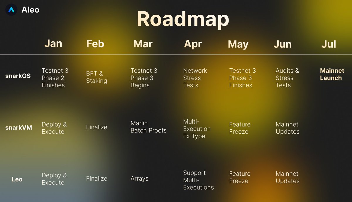 AleoHQ's tweet photo. We are thrilled to present our Q1/Q2 2023 Roadmap 💫

Aleo is going to change the world this year, and we invite you to join our mission.

👇 Here's what we have planned. https://t.co/3DdsPYVsQg
