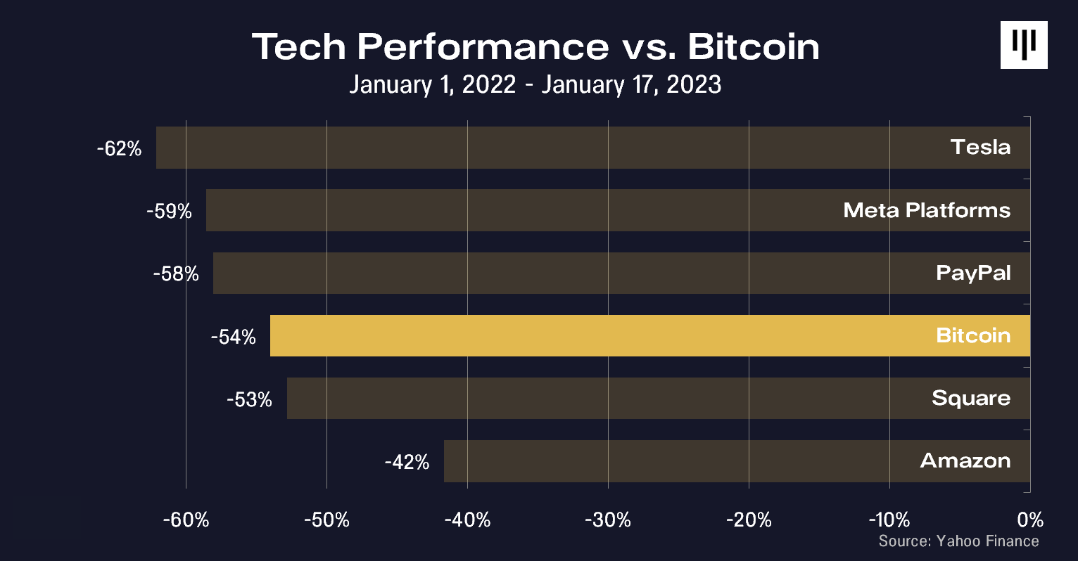 desempenho tecnológico vs bitcoin