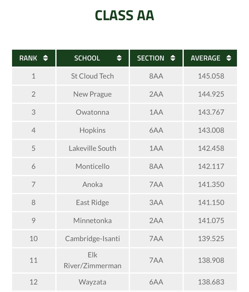 HopGymnastics's tweet photo. Royals remain steady as the #4 ranked team in AA. @HopkinsRoyals https://t.co/pI9J44EwcJ