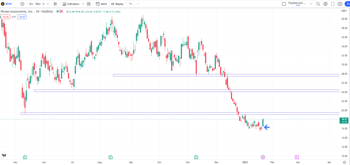 IncomeSharks's tweet photo. $RIVN - So many afraid to knife catch but usually the ugliest charts are where you want to enter. Especially if your plan is to buy lower if it gets lower. First target almost hit in a day. Now we wait https://t.co/TT9KFDtymx
