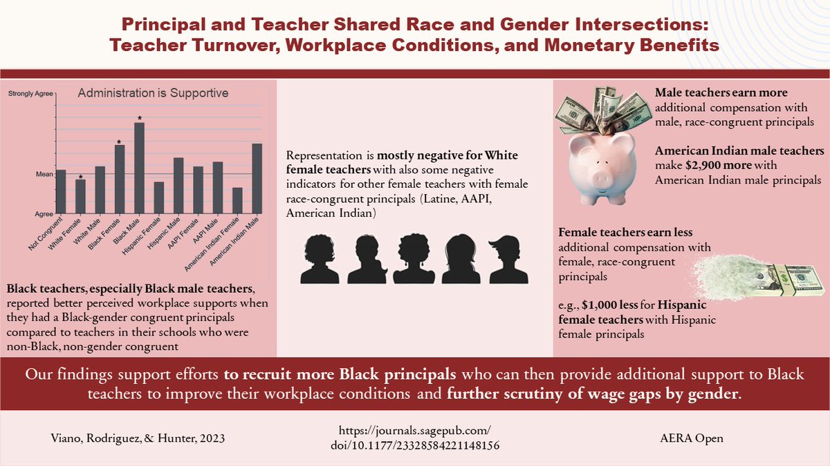 🚨New Paper Alert🚨
In the new @AeraOpen study with Luis Rodriguez @rodrila1 and Seth Hunter, we explore whether the congruence between teachers’ racial and gender identity with their principal’s race/gender is associated with teacher outcomes

1/N
journals.sagepub.com/doi/10.1177/23…