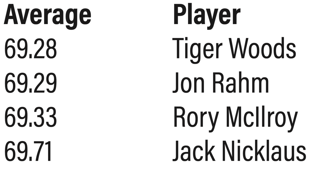 PGA TOUR Communications on Twitter "Lowest Scoring Average at the