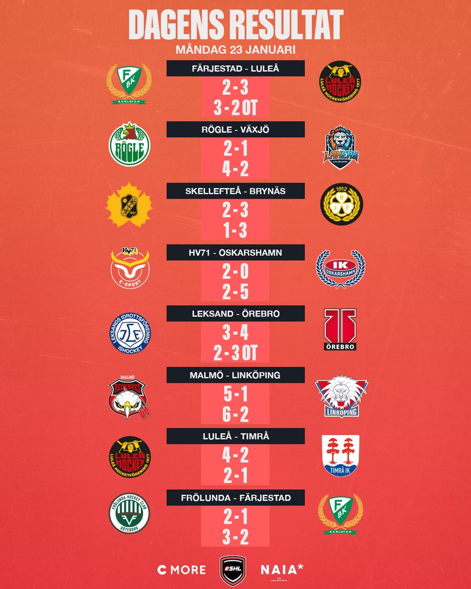 En fullmatad eSHL-måndag är över, här är alla slutresultat! 🏒

För fullständiga matchfakta, se här: bit.ly/eSHL-s4-spelsc…

#eSHLse #NHL23