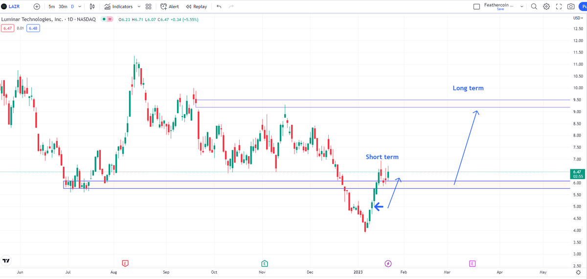 IncomeSharks's tweet photo. $LAZR - Short term target got smashed already. Now it looks like $6 is the new support. Taking some profits here and holding the rest to $8/9 target. https://t.co/b7PeskoKA3