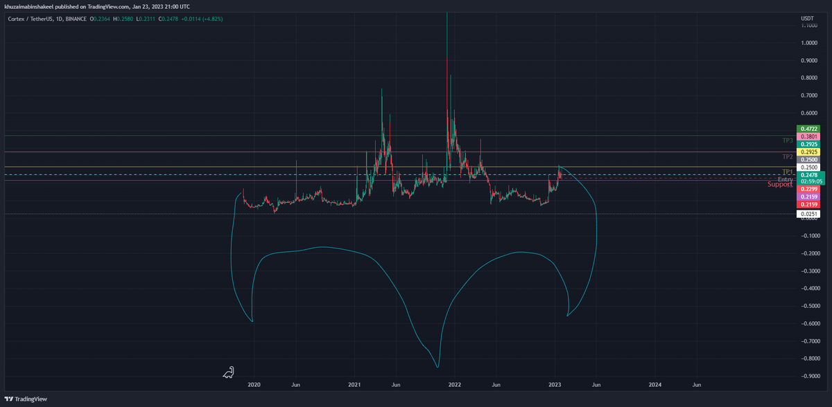 My first TA after watching <a href="/CryptoCred/">Cred</a> course. How'd I do? $CTXC