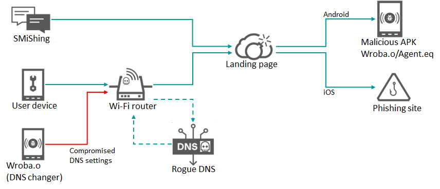 kaspersky's tweet photo. #RoamingMantis is getting into #WiFi routers and doing some #DNS hijacking. 🚩🚩🚩
Here's what that means 👉 https://t.co/mEhVM6mbKl https://t.co/c1BqmelNek