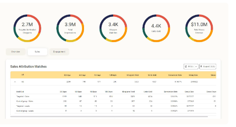 Do you know how your campaign is performing?  If not, we can tell you.