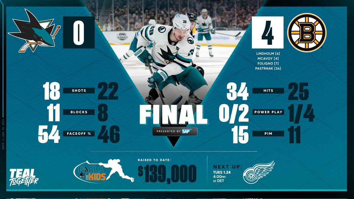 Sharks_VAVEL's tweet photo. Derrota‼️Caímos derrotados en una mala noche, no tuvimos suerte
@SanJoseSharks 0️⃣-4️⃣ @Bruins_VAVEL
#NHLesp #SJSharks #LosTiburones #SJSvsBOS #NHLBruins #NHL https://t.co/qHl9sqoRge