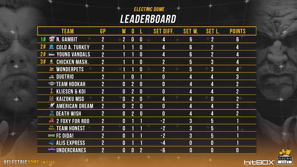Nyko (@bandofbrawlers) on Twitter photo The first 2 Weeks of #ElectricDome have concluded!
Current standings:
#1 <a href="/SuperAkouma/">CRaZY HB Super AKouma</a>
#2 <a href="/EmperorSwe/">The_Emperor_Swe</a> & <a href="/PiKaH_TK/">FOX | PiKaH โก๏ธโก๏ธ ๐School</a>
#3 <a href="/TekkenTetsu/">Falcon Tetsu</a>
The Teams are fighting very hard over every single point in the League!
Ervery single win counts!
Tune in every week twitch.tv/bandofbrawlers The first 2 Weeks of #ElectricDome have concluded!
Current standings:
#1 <a href="/SuperAkouma/">CRaZY HB Super AKouma</a>
#2 <a href="/EmperorSwe/">The_Emperor_Swe</a> & <a href="/PiKaH_TK/">FOX | PiKaH โก๏ธโก๏ธ ๐School</a>
#3 <a href="/TekkenTetsu/">Falcon Tetsu</a>
The Teams are fighting very hard over every single point in the League!
Ervery single win counts!
Tune in every week twitch.tv/bandofbrawlers
