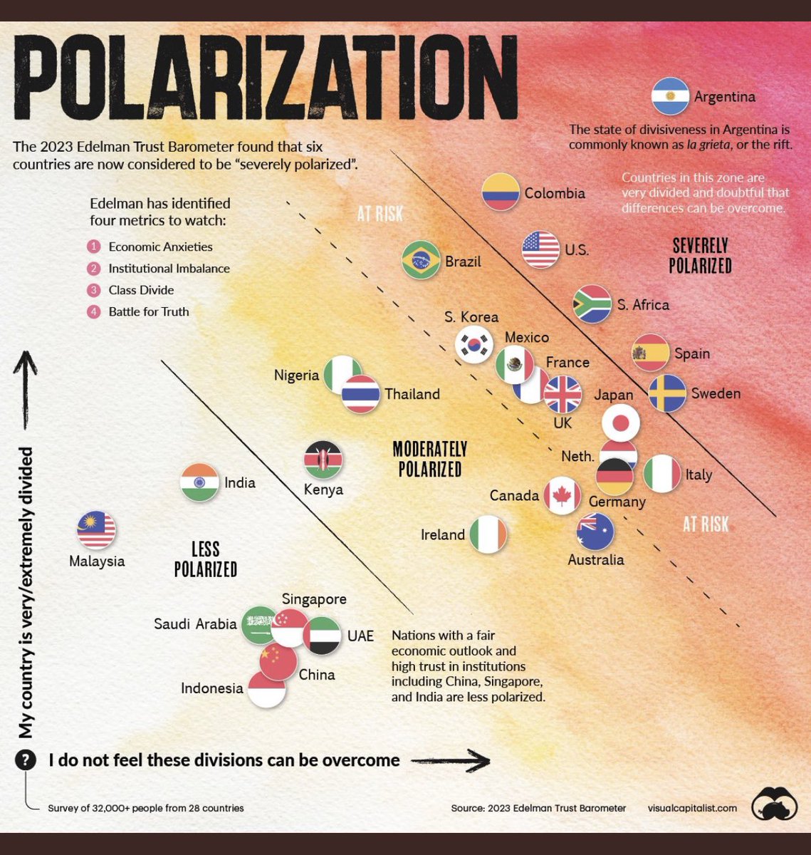 US, Spain, Sweden ‘severely polarised’.🇺🇸🇪🇸🇸🇪

**Sweden often held up as a progressive, inclusive society. 

UK, France, Germany at risk.
🇬🇧🇫🇷🇩🇪

Ireland hanging out with Canada and Australia as being only ‘moderately polarised’.
🇮🇪🇨🇦🇦🇺

H/T <a href="/HugoFitzpatrick/">Hugo Fitzpatrick</a> for highlighting.