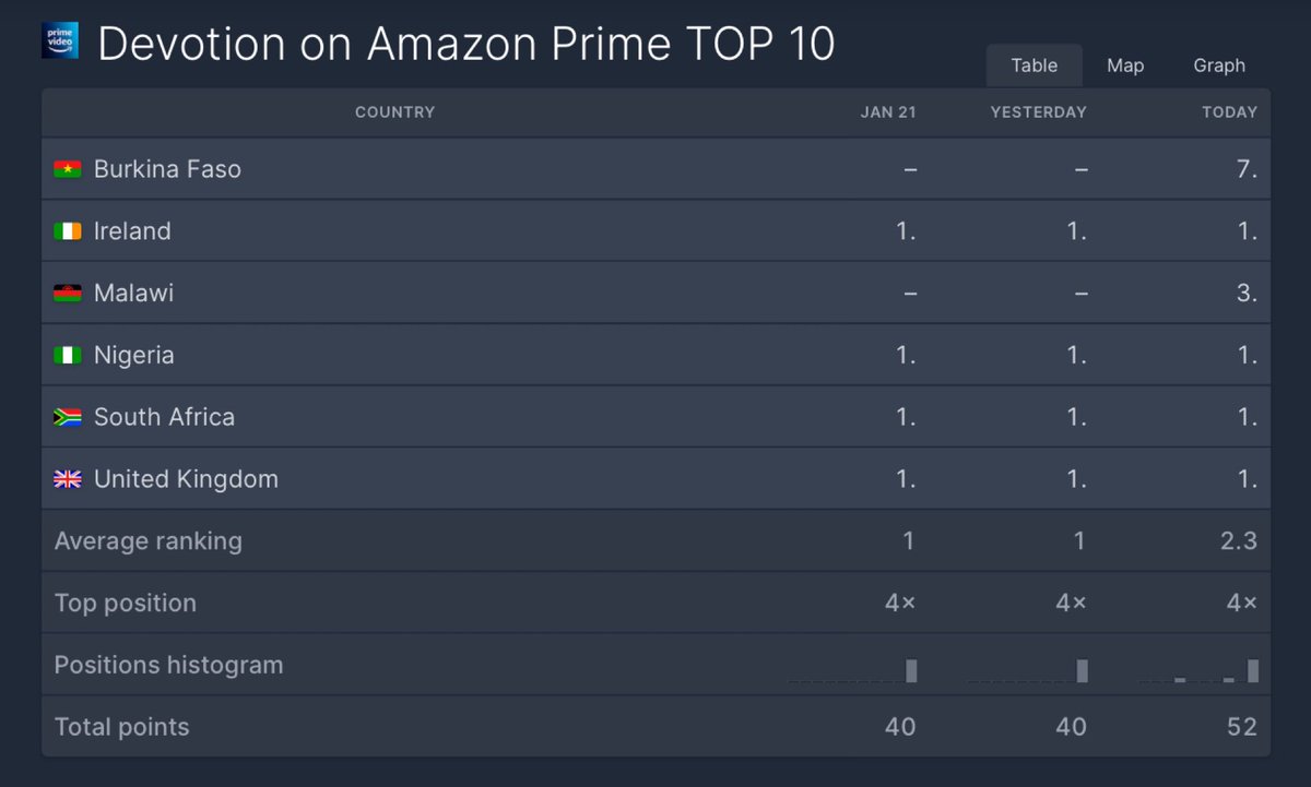 DEVOTION is today’s NUMBER ONE movie in the UK, South Africa, Nigeria and Ireland on Amazon’s Prime Video! ✈️ #DevotionMovie