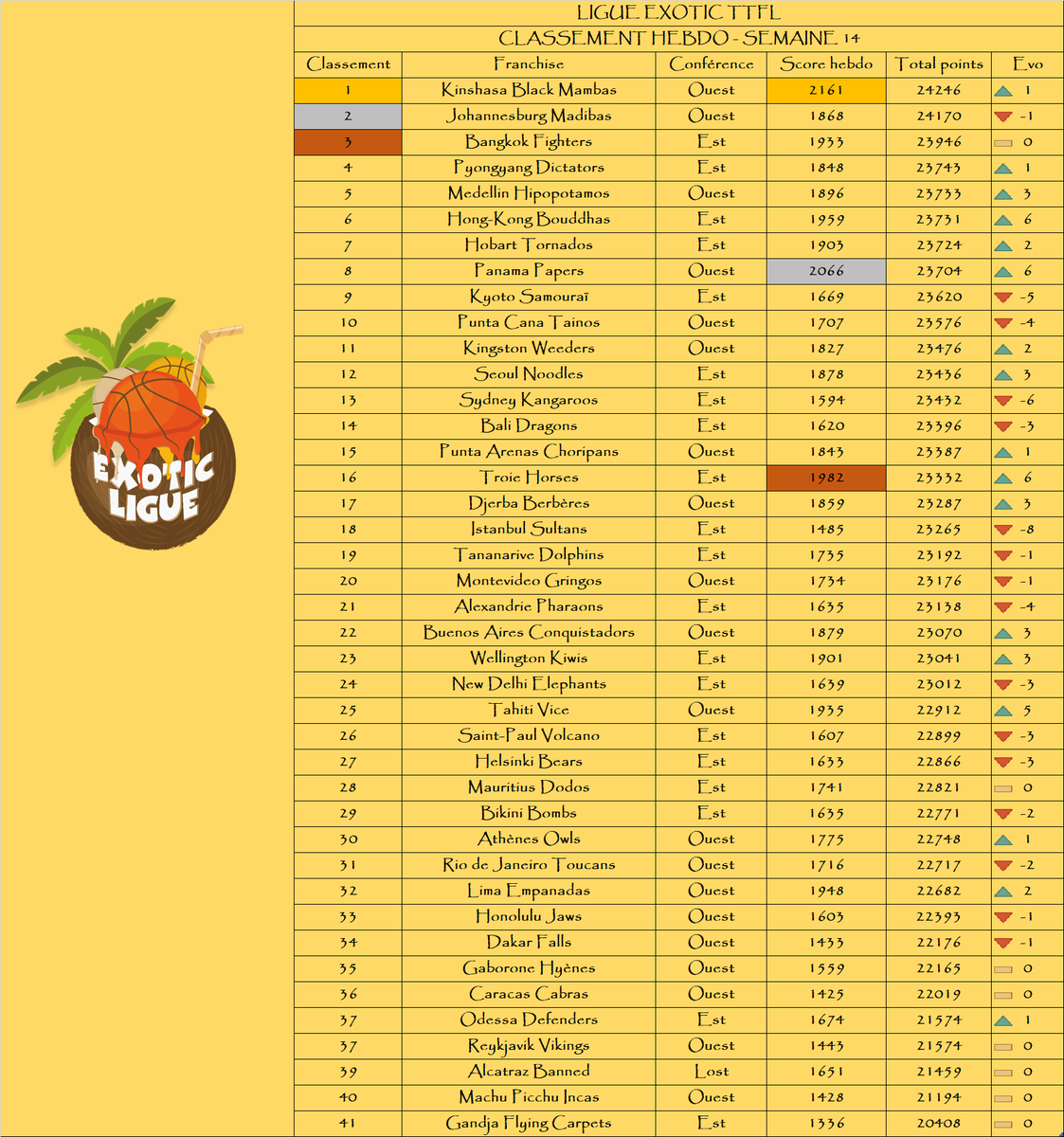 Bilan du deck 14 :

Podium de la semaine :

🥇 <a href="/BlacksMambas/">Black Mambas Kinshasa</a> 
🥈 <a href="/PanamaTTFL/">Panama Papers TTFL</a> 
🥉 <a href="/TroieHorses/">Troie Horses</a> 

Podium au général :

🥇 <a href="/BlacksMambas/">Black Mambas Kinshasa</a> 
🥈 <a href="/MadibasTTFL/">Johannesburg Madibas🐲✊️TTFL</a> 
🥉 @BangkokTTFL 

La remontada : <a href="/HongKongTTFL/">Hong-Kong Bouddhas 🇭🇰 ExoticTTFL 🌴</a> / <a href="/PanamaTTFL/">Panama Papers TTFL</a> / <a href="/TroieHorses/">Troie Horses</a> 📈+6

La dégringolada : <a href="/Sultans_TTFL/">Istanbul Sultans</a> 📉-8

🌴