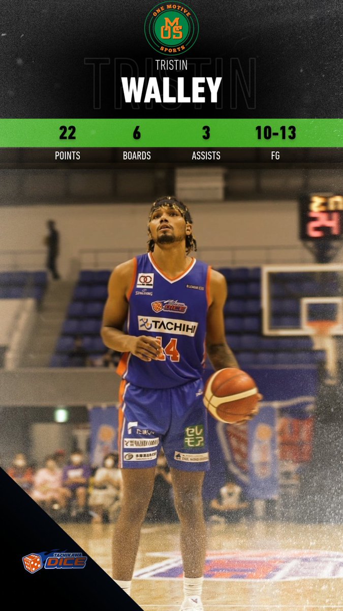 OMS Family Tristin Walley <a href="/tristin_dagreat/">Tristin Walley</a> tied a season high of 22 points as he led all scorers on an impressive 10/13 shooting and hit the eventual game winner for Tachikawa yesterday in Japan over Yamaguchi! The <a href="/AStateMB/">Arkansas State Men’s Basketball</a> alum had 6 boards and 3 assists as well! #OMS