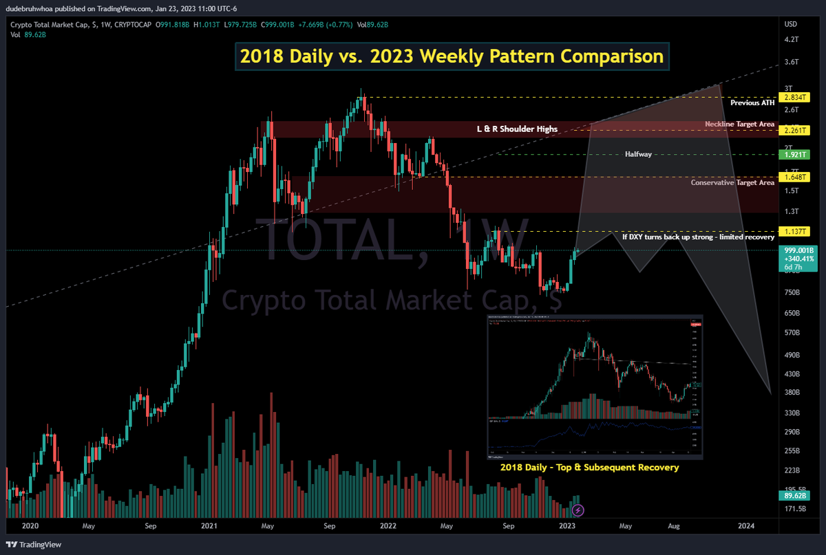 dudebruhwhoa's tweet photo. $total #Crypto #marketcap / #TotalCryptoCap weekly chart comparing 2018 daily chart top and recovery, while considering multiple recovery scenarios related to $dxy moving back up, or continuing down or sideways from 101-103 (on higher time frames).  Update to a previous post $btc https://t.co/S0pBOBjbHU