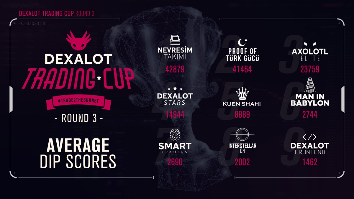 dexalot's tweet photo. DTC Round 3 update.🏆🏆🏆

NEVRESİM TAKIMI still looking strong following an active weekend.💪

3 days to go! One of these nine teams will win 10K $ALOT: https://t.co/UnbecQnIVY

#Trade2theSubnet🔺 https://t.co/wH0y6nKbHQ