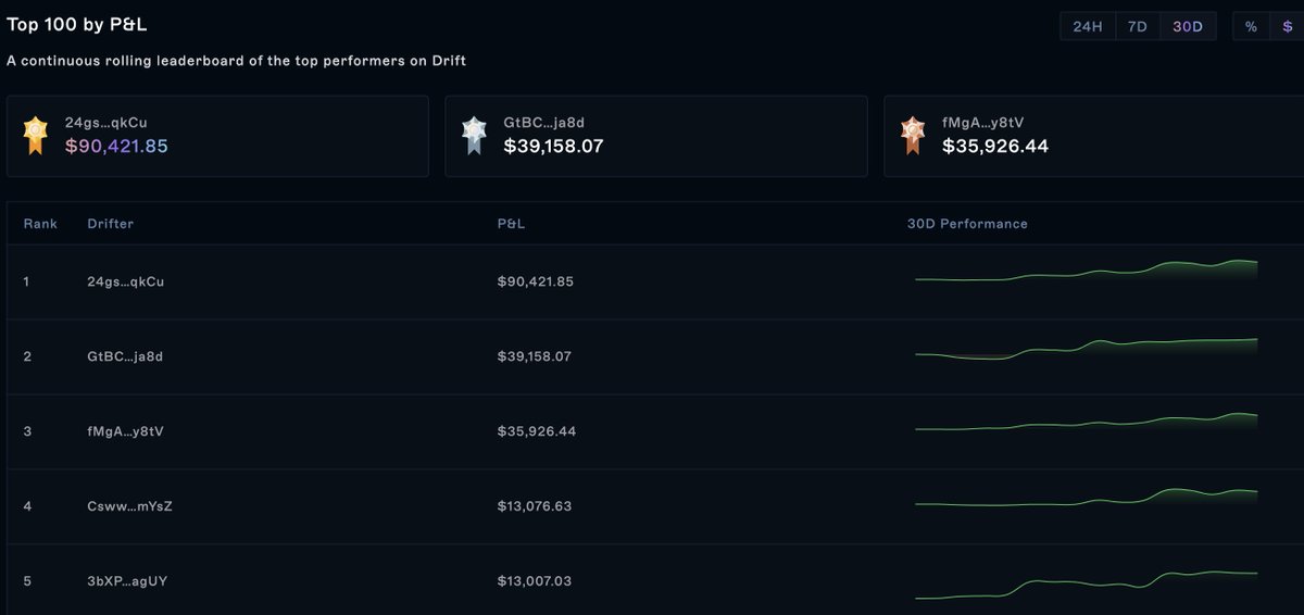 VelocityDEX's tweet photo. The top trader on Drift is closing in on $100,000 in PNL over the last 30 days: https://t.co/nYMbEpaGwq

Since everything on Drift is on-chain, you can follow along this top trader at https://t.co/UPZtiJcbnl https://t.co/HIxIdQzqVf