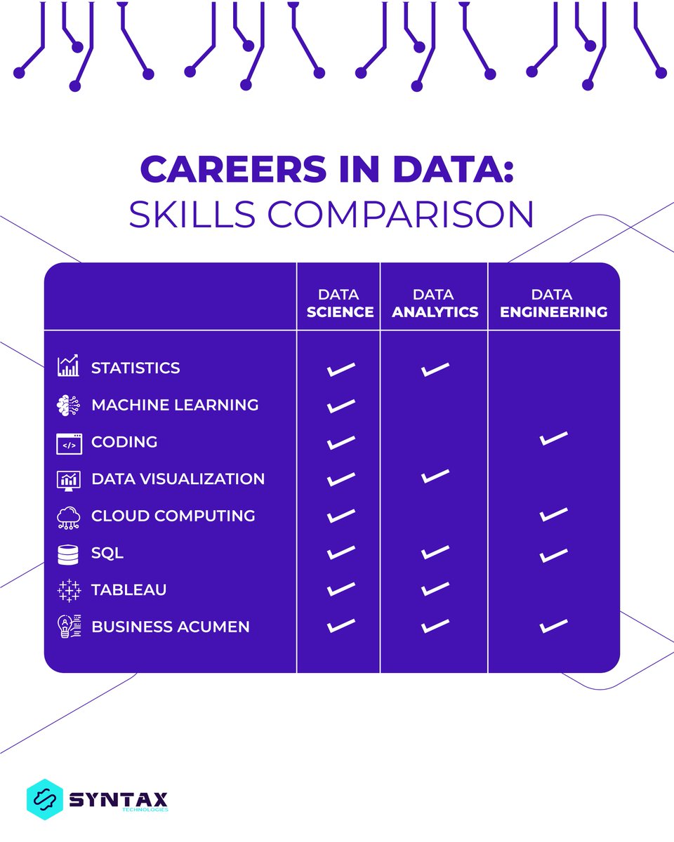 👉Unlock the potential of a career in data by understanding the skills required for different roles in the industry.
#careersindata #datanalytics #datascience #bigdata #datamanagement #datavisualization #datacareers #dataskills #syntaxtechs #datatechnologies #dataanalysis