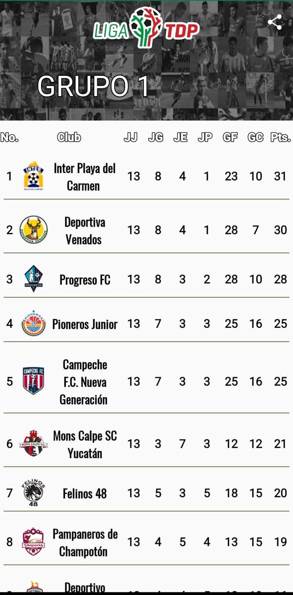 AmadorG_G's tweet photo. 🔝 Por primera vez en la historia del #InterPlaya al mismo tiempo ambas categorías profesionales amanecen en primer lugar de sus respectivos grupos en @LigaTDP y @LigaPremier_FMF. 

Esto es reflejo del trabajo en equipo y más trabajo, no es coincidencia. 👊

#VomosInter🔵⚪️⚽️ https://t.co/c2EWi7HHg0