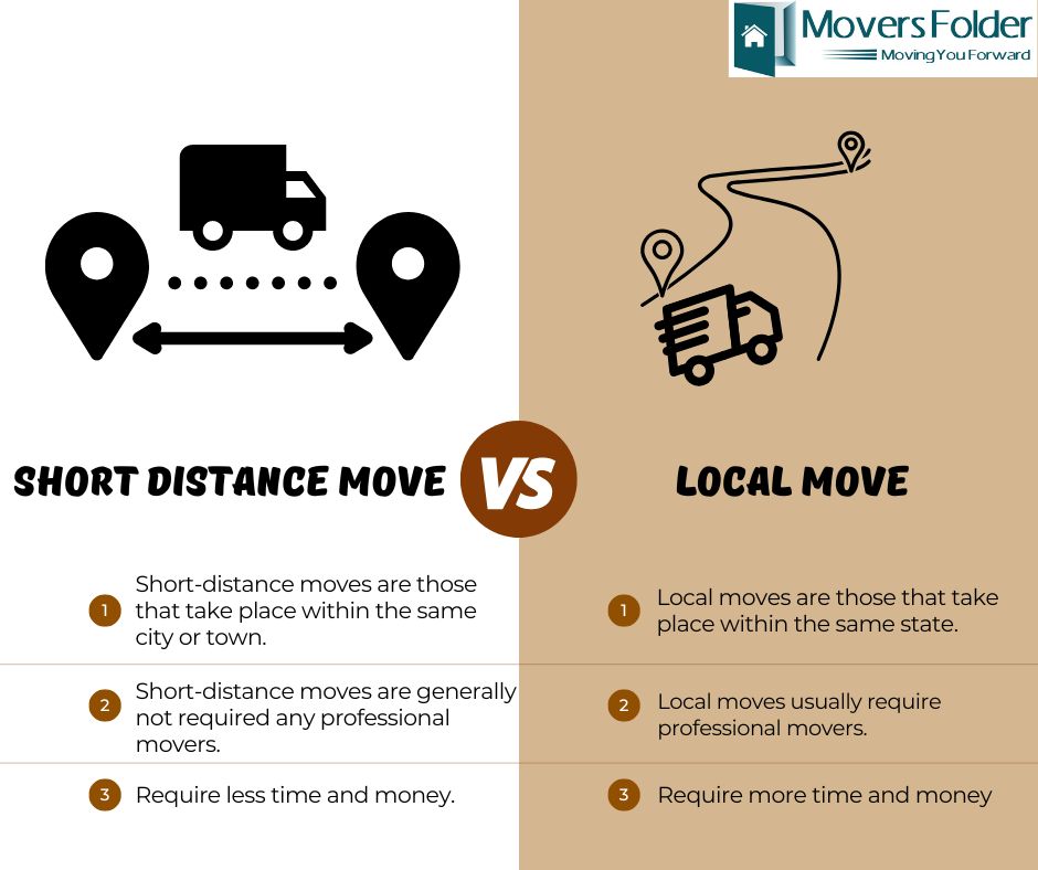MoversFolder's tweet photo. Short-distance moves are those that take place within the same city or town, while local moves within the state.

https://t.co/BdzgY3ABTC

https://t.co/z2bYpkWp1o

#shortdistancemoving #shortdistancemovers #localmovingcompanies  #localmovers #movinglocal #movingtips #moversfolder https://t.co/dOfeN5AG0S