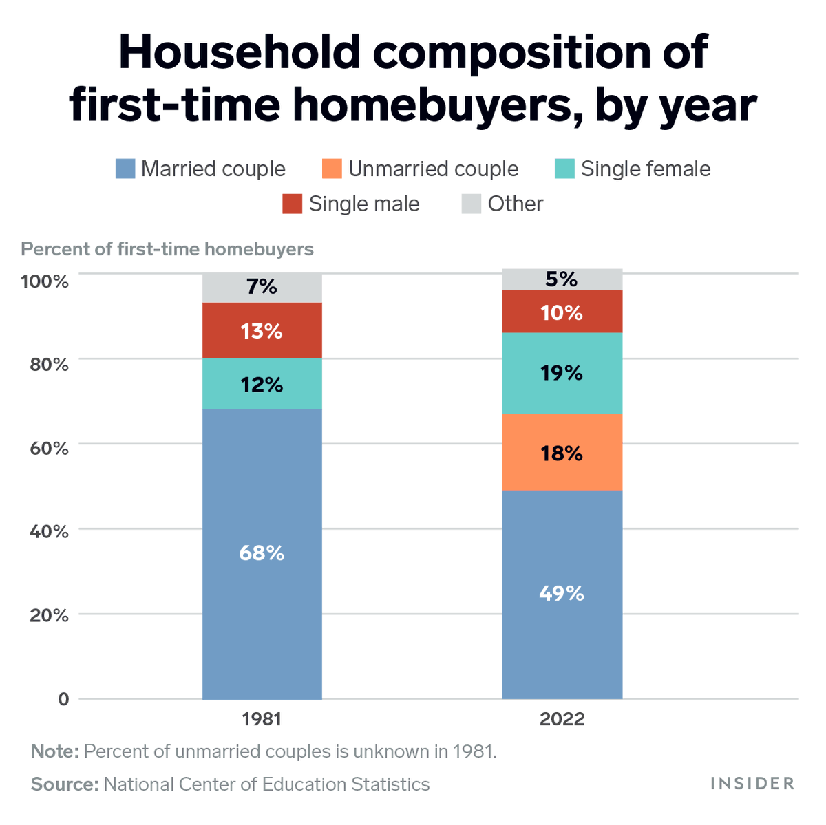 More new buyers are also delaying traditional life milestones like getting married or moving out of their parents' house. Unmarried couples accounted for 18% of first-time buyers between June 2021 and June 2022.

businessinsider.com/millennials-ho…