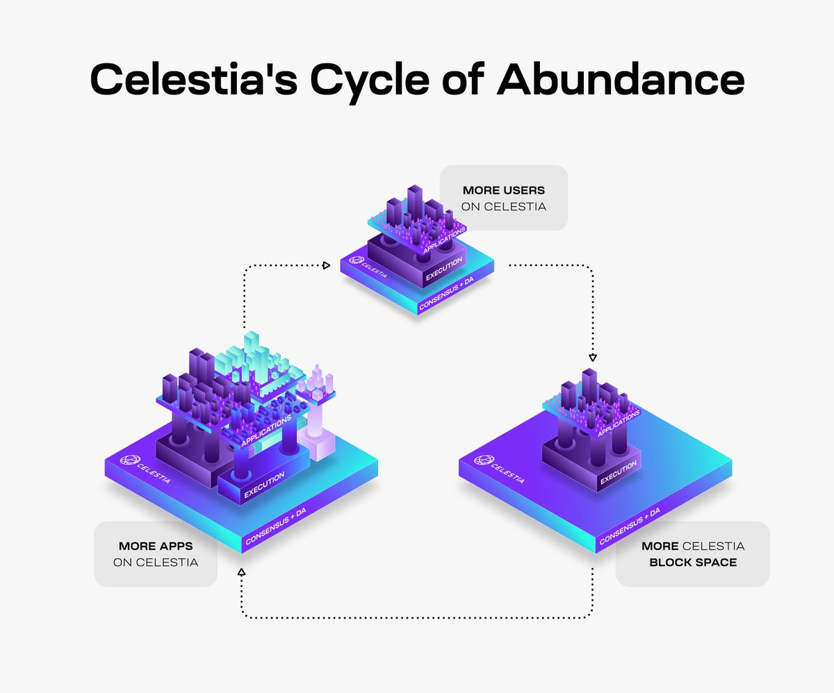 celestia's tweet photo. More users. More block space. More applications. https://t.co/CHIHthF3sd