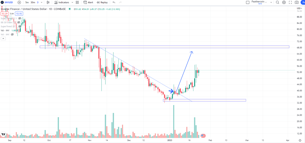 IncomeSharks's tweet photo. $INV - Up 35% and going strong. https://t.co/gL8q1WFSgQ