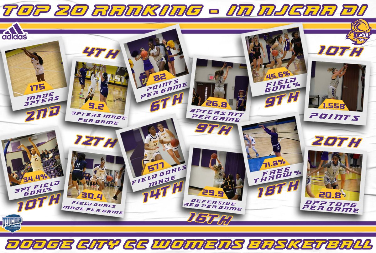 GoConqs's tweet photo. ๐Women's Basketball | #GoConqs
@GoConqsWBB is having a strong year...here's look at some of the#โฃ's the Conqs are putting up #WeGetBuckets #BurnTheBoats
๐Rank Top2โฃ0โฃin nation in1โฃ2โฃstats
๐Rank Top๐in nation in7โฃstats
๐8โฃ2โฃPPG ranks6โฃth in Nation & leads KJCCC by 6โฃ.8โฃPPG https://t.co/AExjYHSWfC