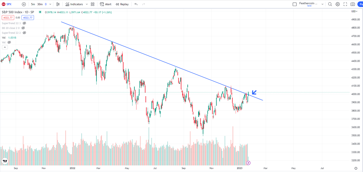 IncomeSharks's tweet photo. $SPX - Let's see if we can close like this. Retail has been heavy in puts and shorts. #Bitcoin has been leading the charge with breaking resistances. I don't see why this doesn't finally break. Meanwhile the analysts and media scaring you with talks of "recession". https://t.co/lZr67HVpJY
