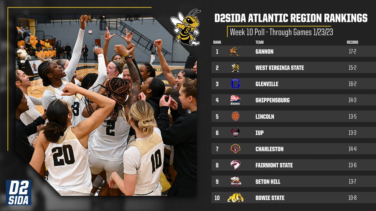 wvsuathletics's tweet photo. W-🏀 | WVSU leaps to No. 2️⃣ in the latest D2SIDA Atlantic Region rankings after wins over nationally-ranked Glenville and Charleston last week‼

🔗 https://t.co/lcmnjCMyrS

@WVSULadyJackets | #GoSTATE 🐝 https://t.co/x0eUSVXHmq