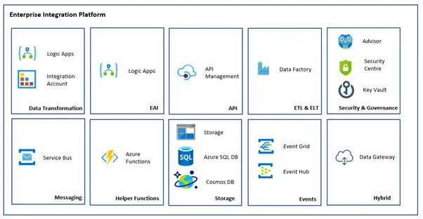 michael_stephen's tweet image. How does @serverless360 help me support my solution if I am building an Integration Platform on @Azure buff.ly/3iIb5YS