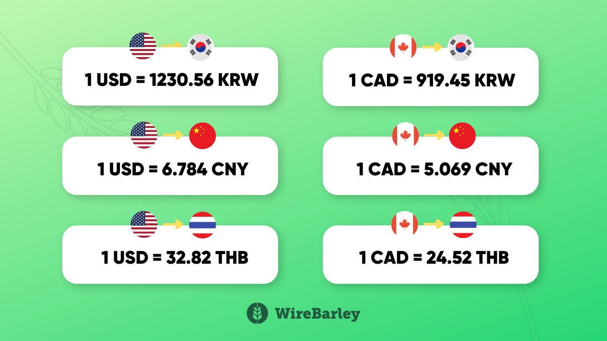 wirebarleyapp's tweet photo. 1/23/2023
WireBarley | Daily Rates💰
Enjoy excellent rates with low fees with WireBarley
#WireBarley #와이어바알리 #Remittance #LunarNewYear #ChineseNewYear #Seollal #tet #MoneyMatters #sendmoney #Currency https://t.co/ZiNkGLNUS3
