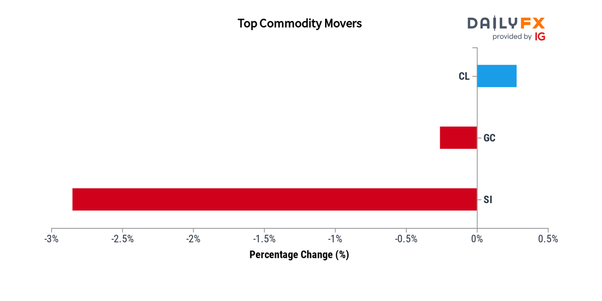 DailyFX Team Live on Twitter: 