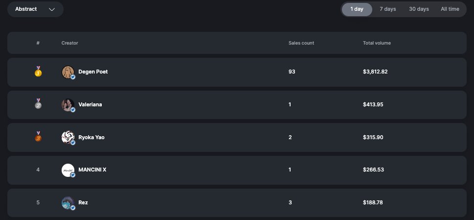ry0ka___'s tweet image. Top 3 in abstract catagory, i don't believe it! Thank you so much 💜