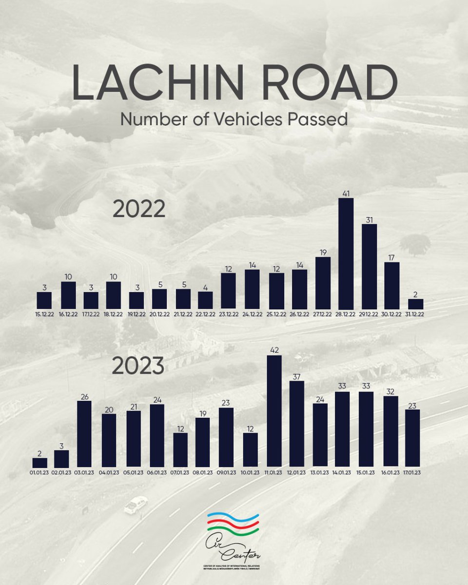ireli_pu's tweet photo. We bring to @SecBlinken's attention that the #Khankendi-#Lachin road hasn't been closed. There are hold peaceful action by ecoactivists at there.

The road is open for humanitarian purposes. The following photo is the statistics of cars that passed during the ecoaction period. 👇🏻 https://t.co/XLgGJQKwPa