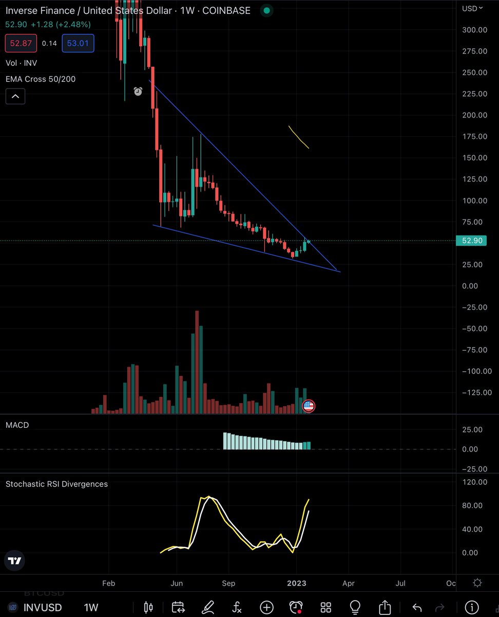 CanuckInvesting's tweet photo. If you missed the $SUKU &amp; $NCT pump your in luck.

$INV peaking its head over weekly falling wedge. Should 2x

Let’s get it folks. Showtime is fast approaching 🤝🚀 https://t.co/xsZb40qFTr