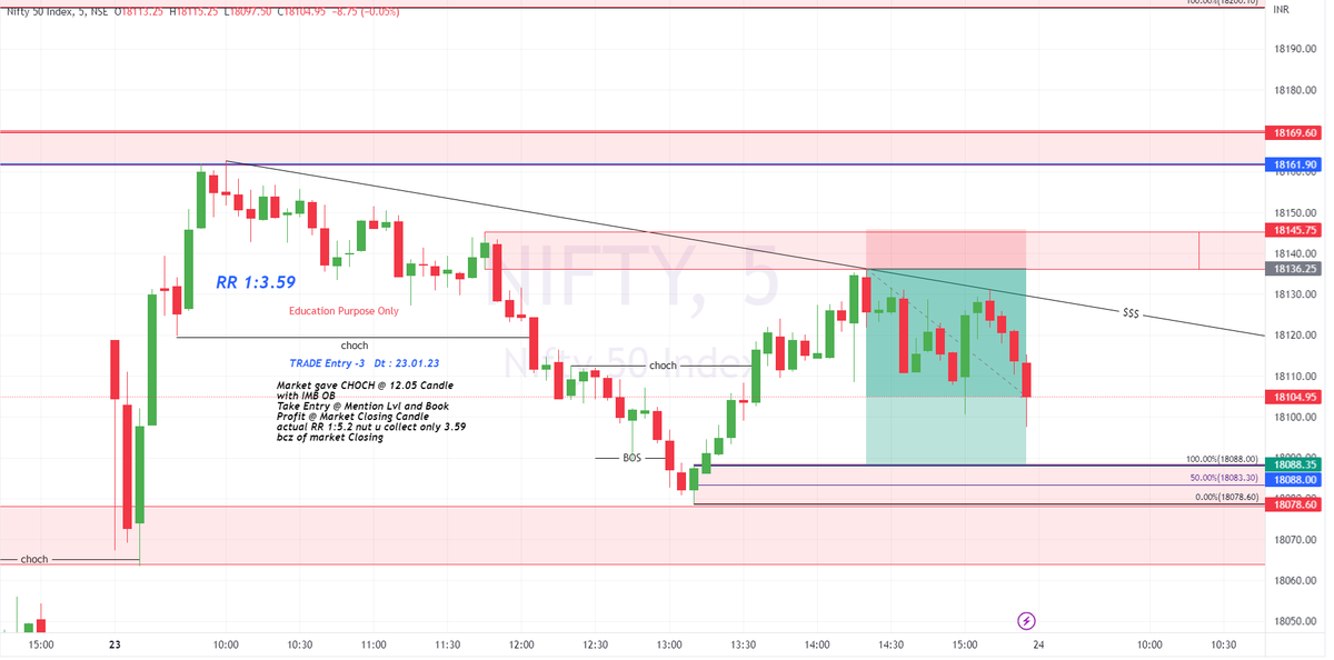 BullizT's tweet photo. Here We Attached Chart For Education Purpose.

Today Nifty and BankNifty Days High is Exactly the level we marked in our chart.

For further chart follow us &amp; Join Our Telegram
Link in Bio

#nifty #nifty50 #banknifty #optionbuying
#OptionsTrading #SMC #PriceAction #tradepointer https://t.co/GTPkGa3Zi2