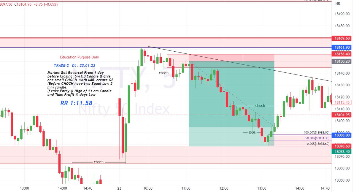BullizT's tweet photo. Here We Attached Chart For Education Purpose.

Today Nifty and BankNifty Days High is Exactly the level we marked in our chart.

For further chart follow us &amp; Join Our Telegram
Link in Bio

#nifty #nifty50 #banknifty #optionbuying
#OptionsTrading #SMC #PriceAction #tradepointer https://t.co/GTPkGa3Zi2