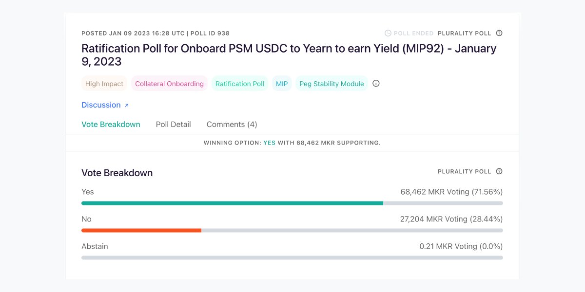SkyEcosystem's tweet photo. Maker Governance voted to deploy 100 million USDC from the PSM into a bespoke @iearnfinance on-chain vault.

🗳 https://t.co/E5QrUkFJr8 https://t.co/T0pCI0krTA
